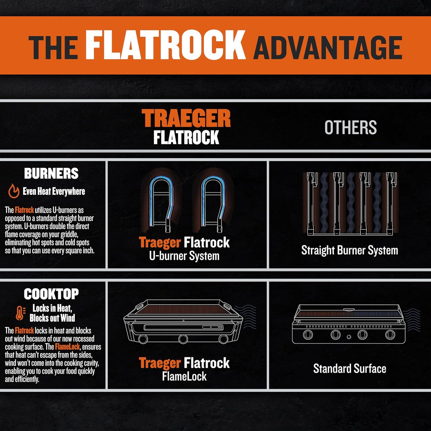 Traeger Grills Flatrock 2 Zone, 26-Inch Flat Top Griddle, Outdoor Gas Grill with Dual-Zone Truzone Cooking, Even Heat, and Ez-Clean Grease Management, Premium Propane Griddle for Outdoor Cooking